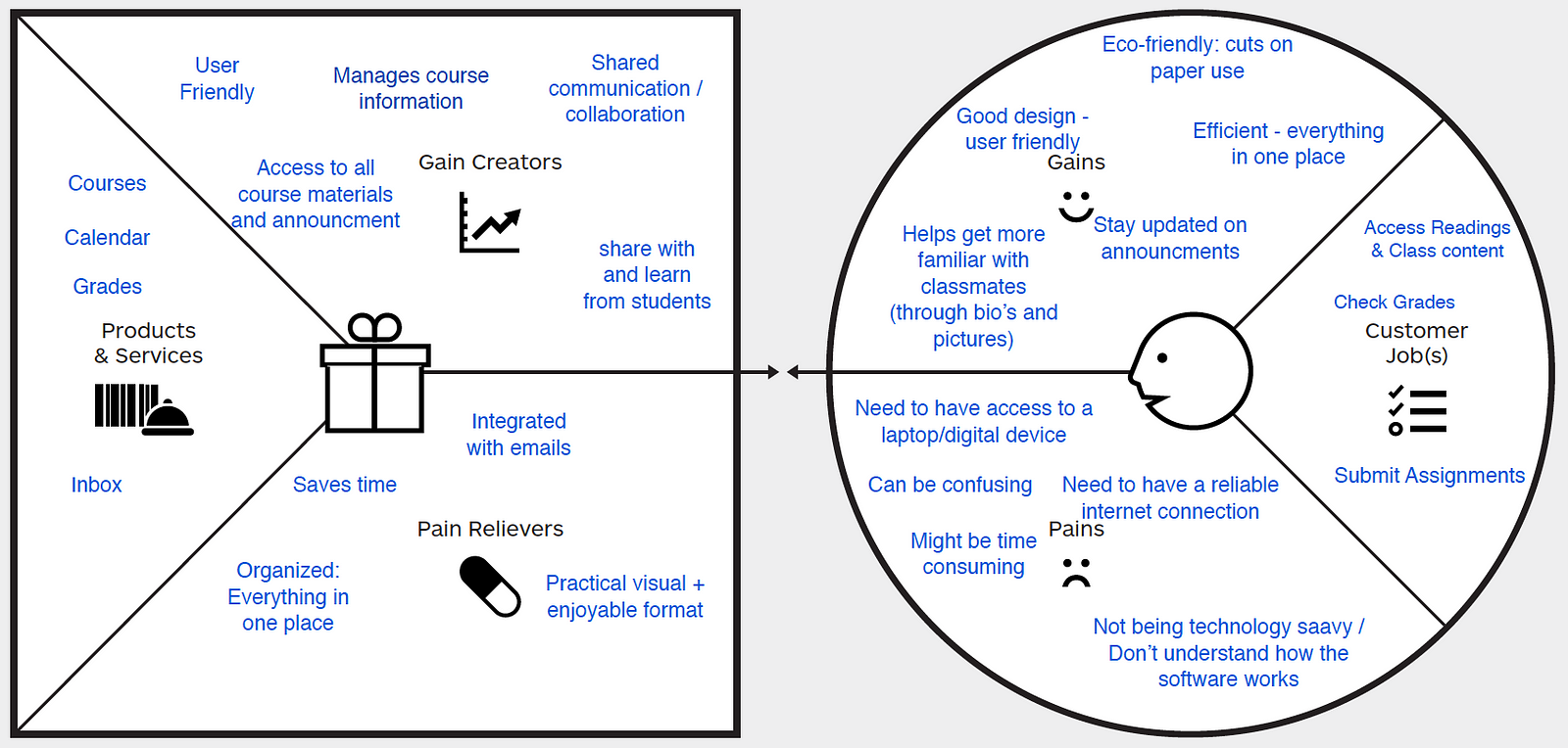 The Value Map and the Customer Profile – Heyam Abo Alasrar – Medium