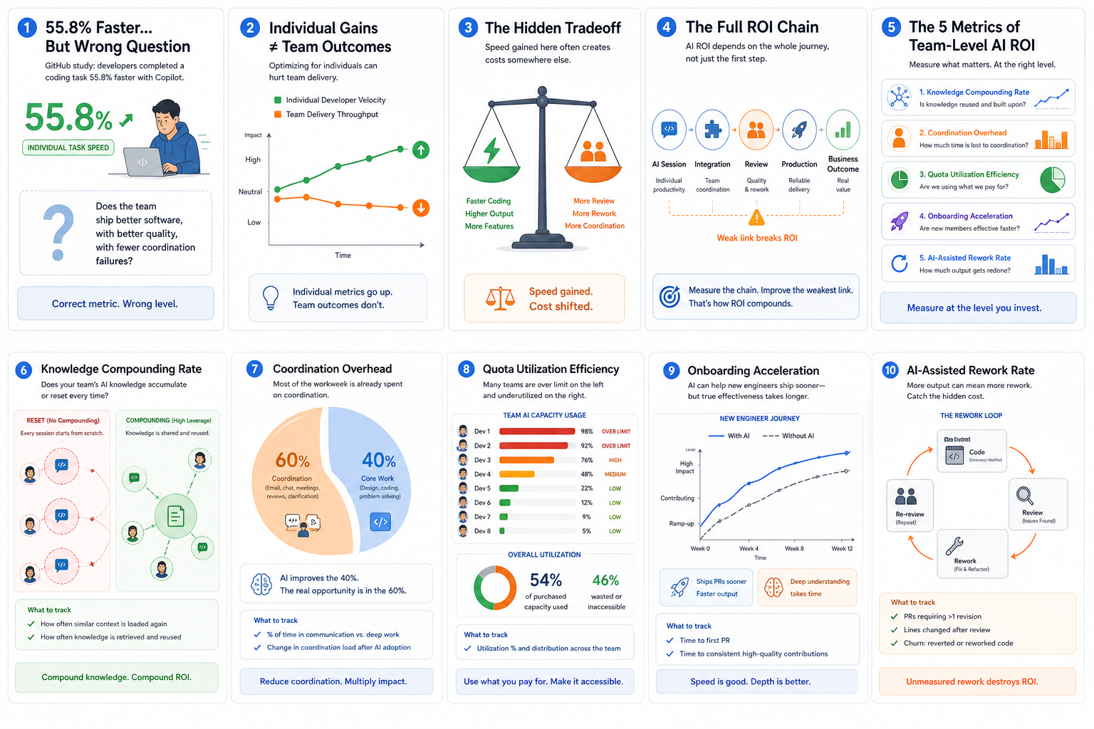How to Measure the ROI of AI Tooling at the Team Level (Not the Individual Level)