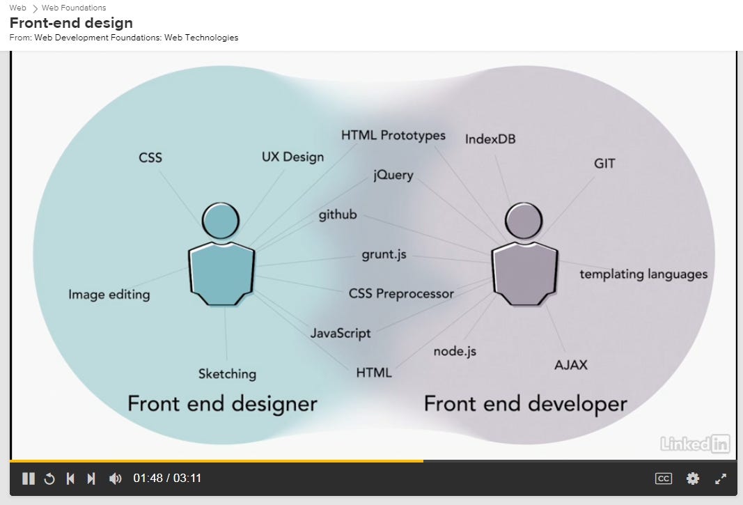 | 關於UI / UX / 前端設計師 / 網頁設計師之技能定位差異大蒐羅 | me.Learning | UI設計師 | UX設計師 | web designer