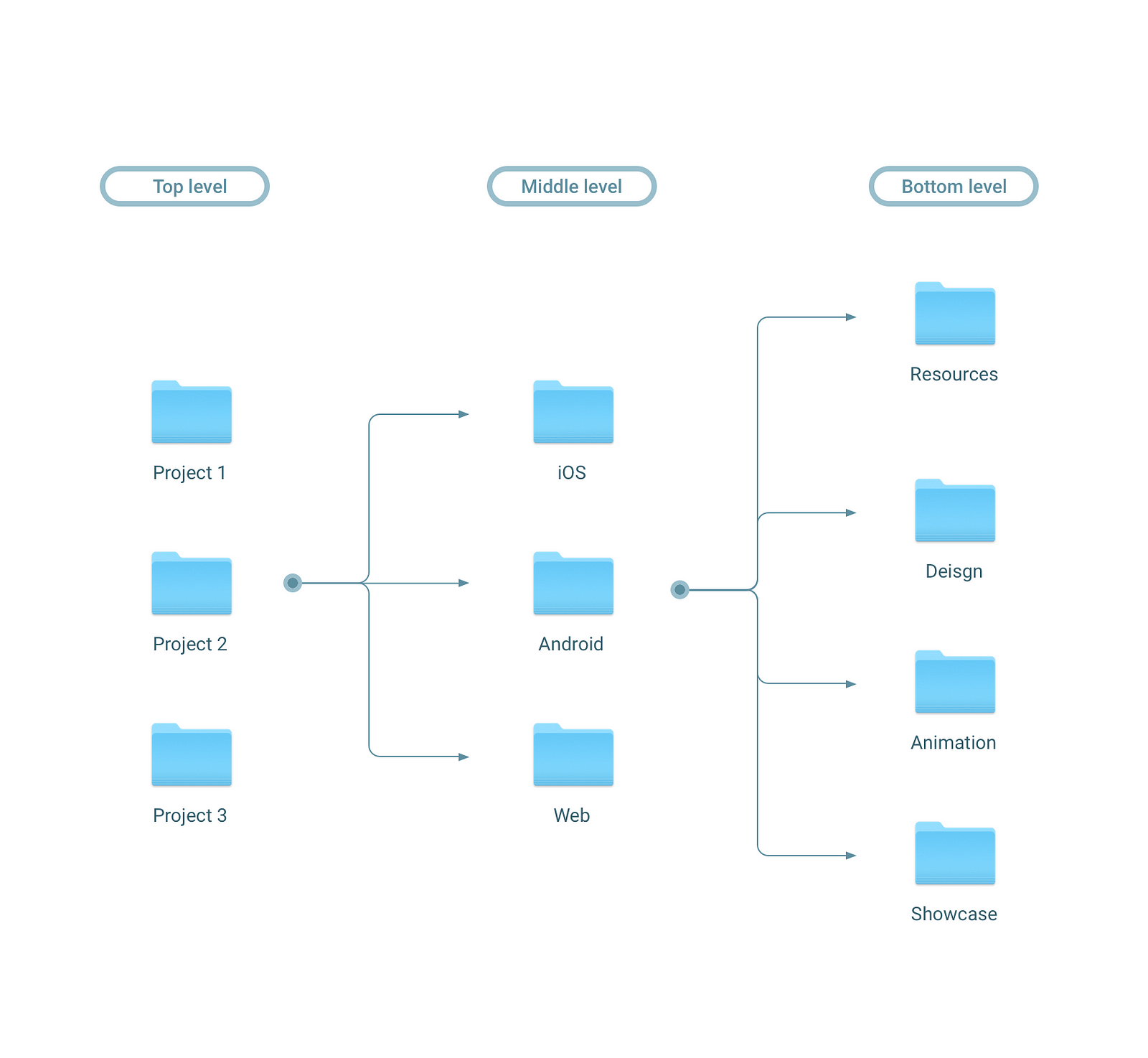 A systematic approach for managing project folder structures