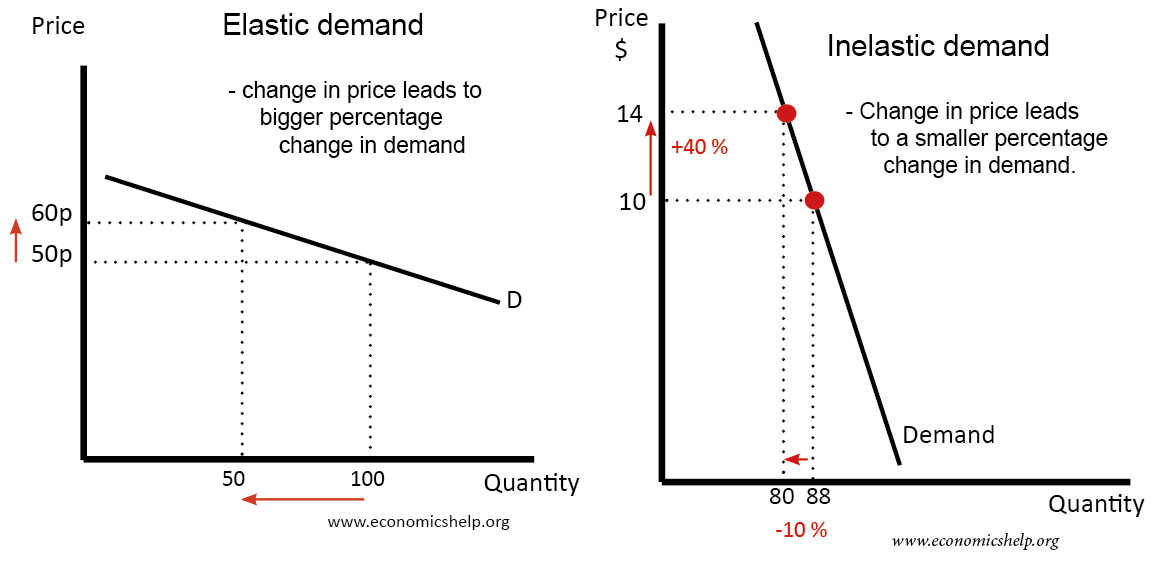 Price Elasticity: Data Understanding and Data Exploration First Of All!