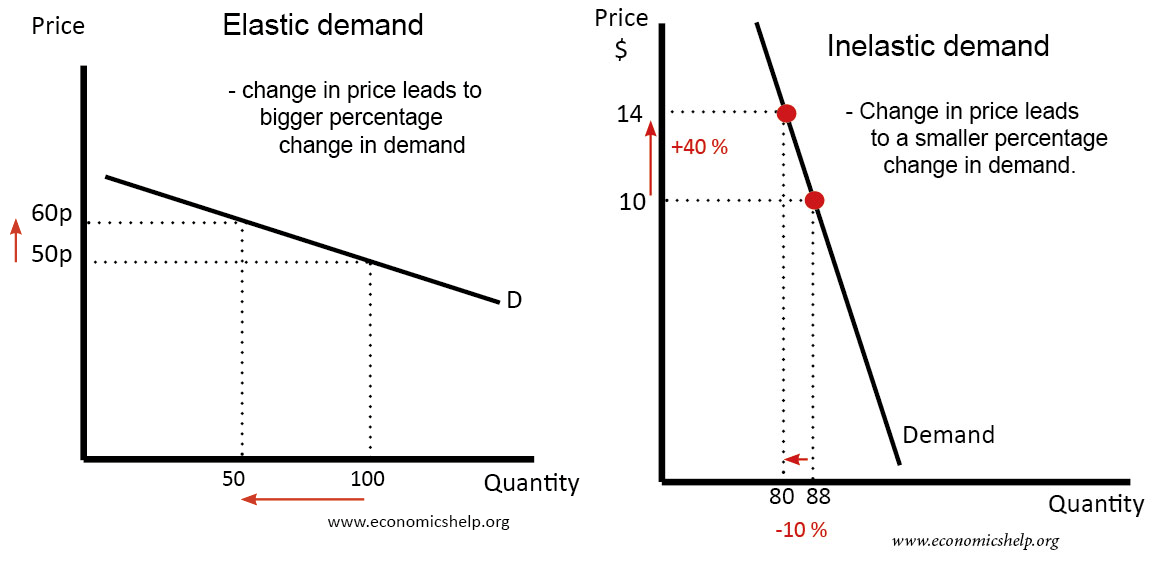 Price Elasticity Of Supply Shows