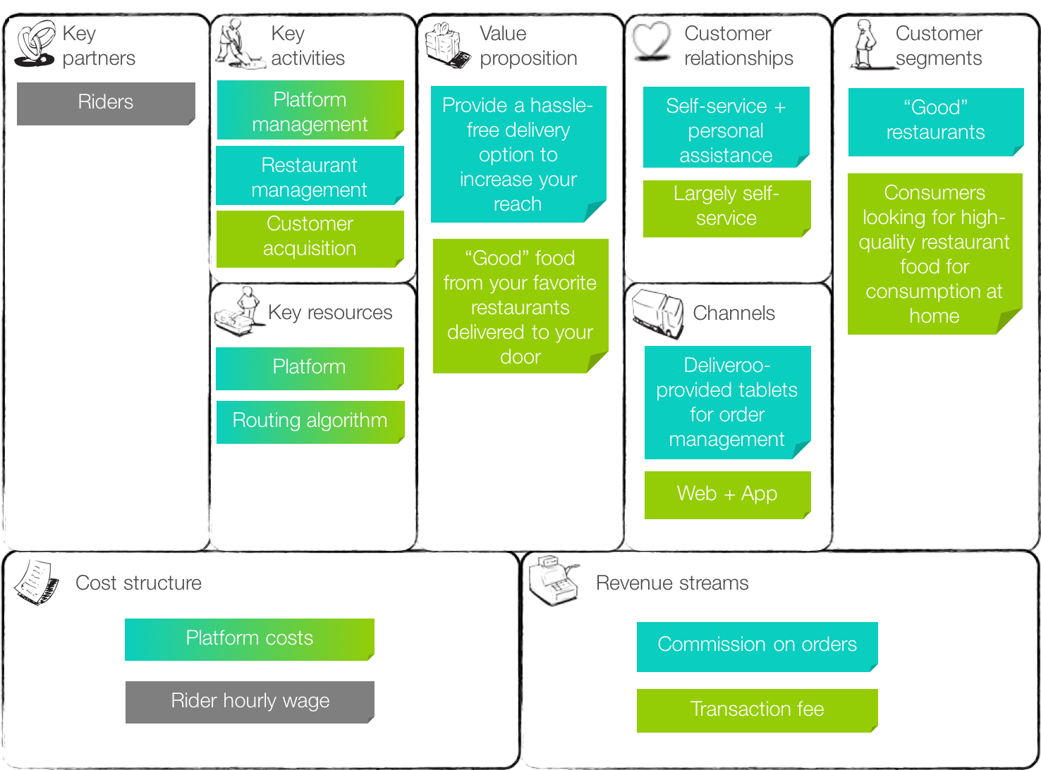 Deliveroo Business Model Canvas - 14 Ways to Apply the Business Model Canvas - Minty Webs - Instead, the bmc is used to summarize and visually illustrate the most important information of a business model, and to provide centralized ongoing clarity.
