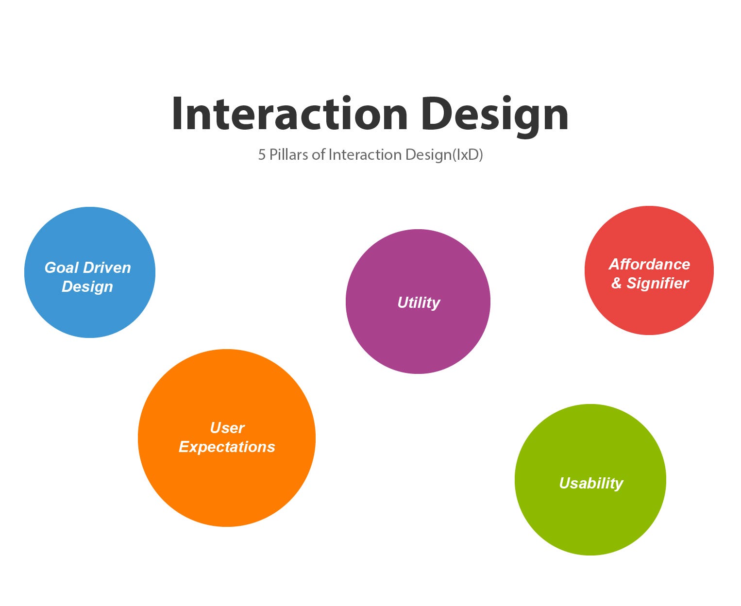 User Interaction Design How It Interact With
