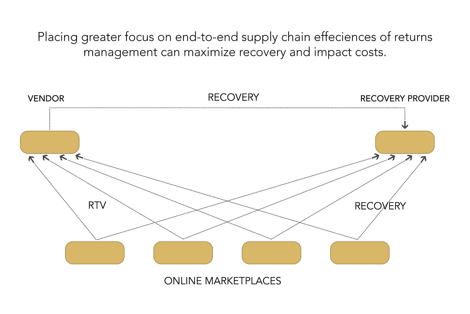 Optimizing the B2B Reverse Supply Chain ShakeDeal Medium