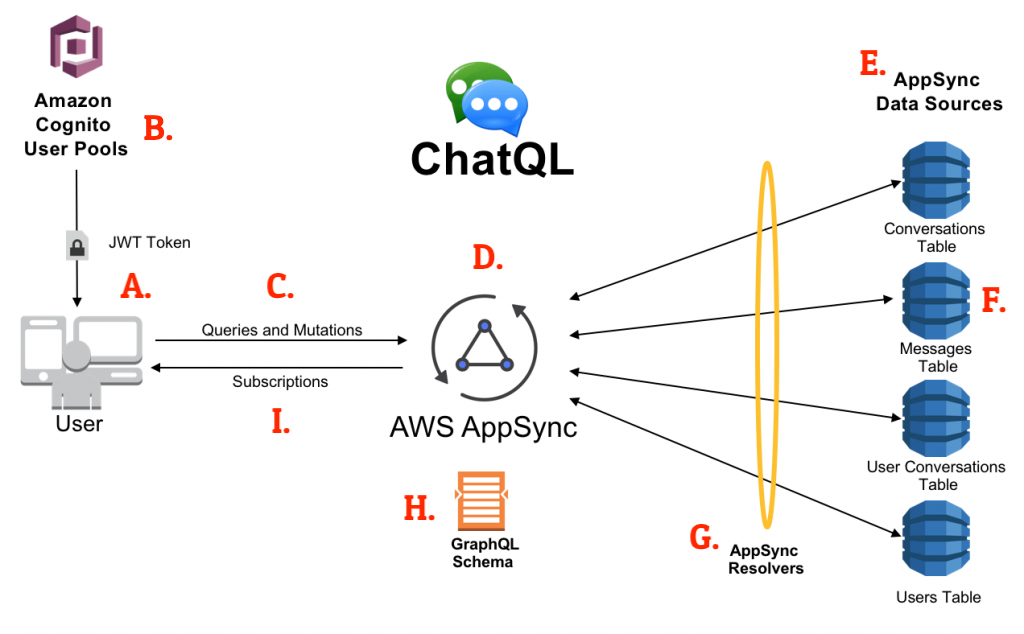 AWS AppSync — Fully Managed GraphQL – Serverless Guru – Medium