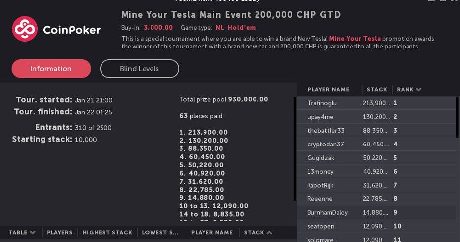 Champion Interview: The CoinPoker Player Almost Won a Tesla