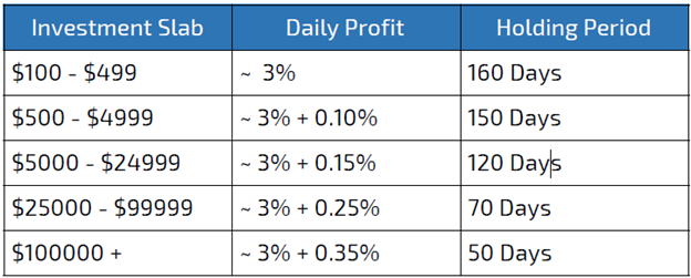 Hasil gambar untuk Daily profit rates for investment slabs with holding periods: