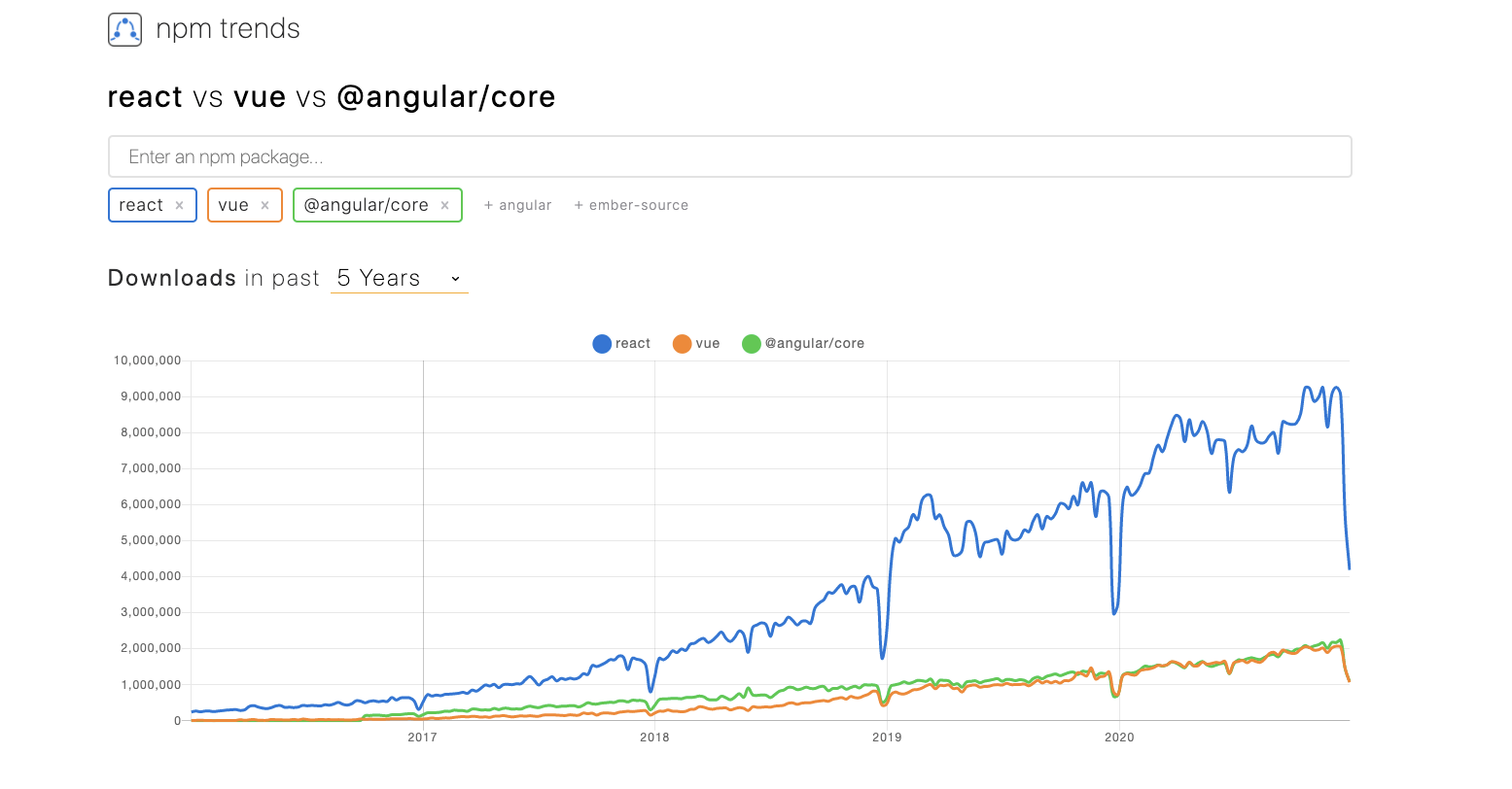 Graph of npm trends