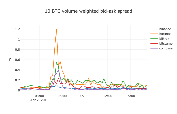 Bitcoin Bid Ask Chart