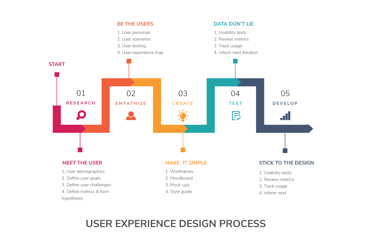 The Entire UX Design Process Prototypr
