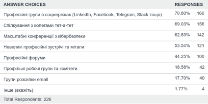 Q8: В який спосіб ви берете участь у обговореннях професійних тем?