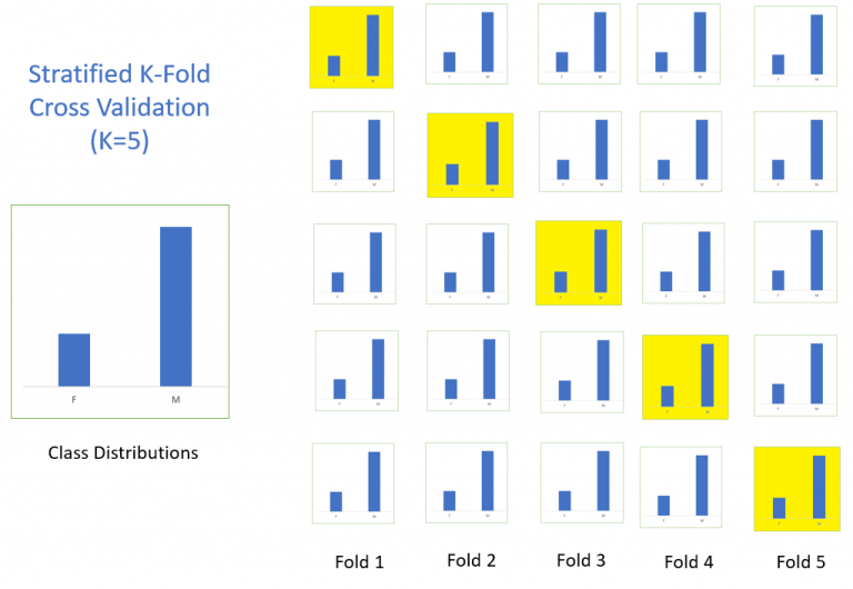 validation cross data sampling Explained: Cross Evaluating performance. estimator Validation