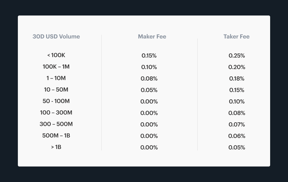 Coinbase Pro Increases Fees, Updates Market Structure ‘to