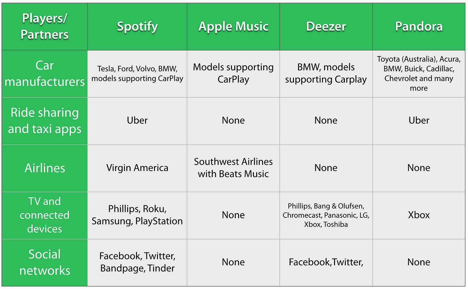 Analysis On Spotify and Its Partnerships ProductHired Blog Medium
