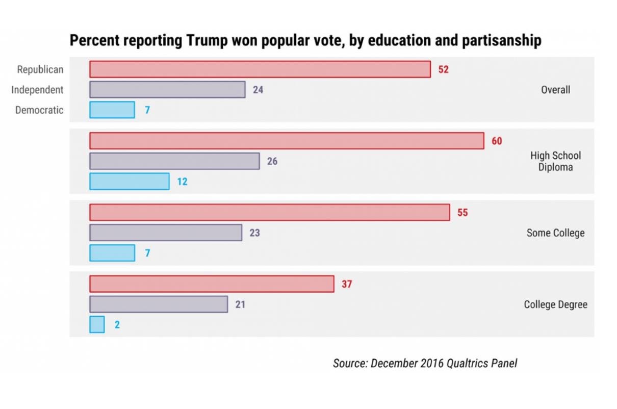 Donald Trump lost the popular vote by 2.8 million. Most Republicans are ...