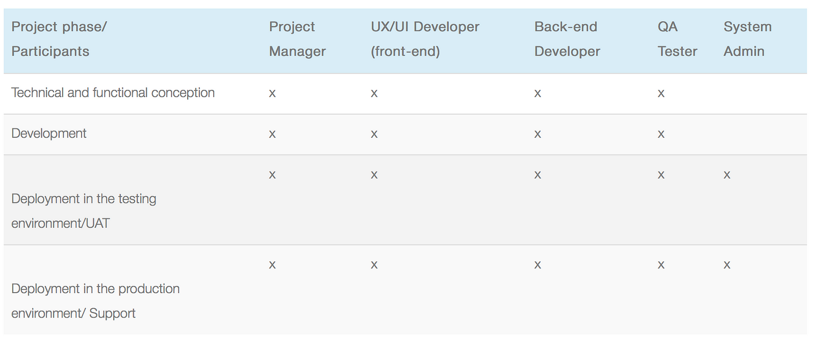 Web Application Development Process Flow – EXISTEK – Medium