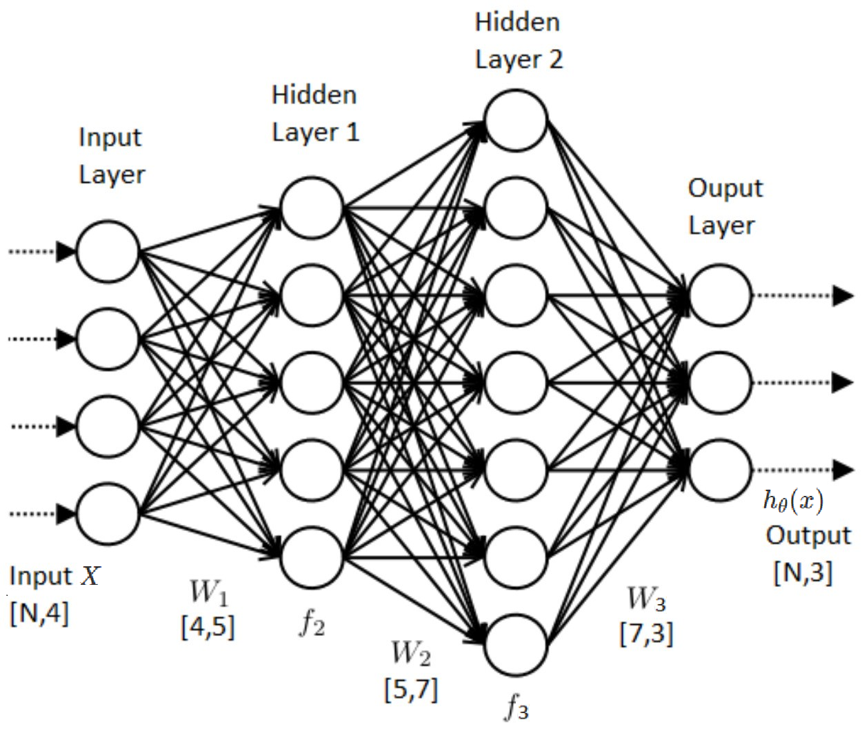 Everything you need to know about Neural Networks and Backpropagation
