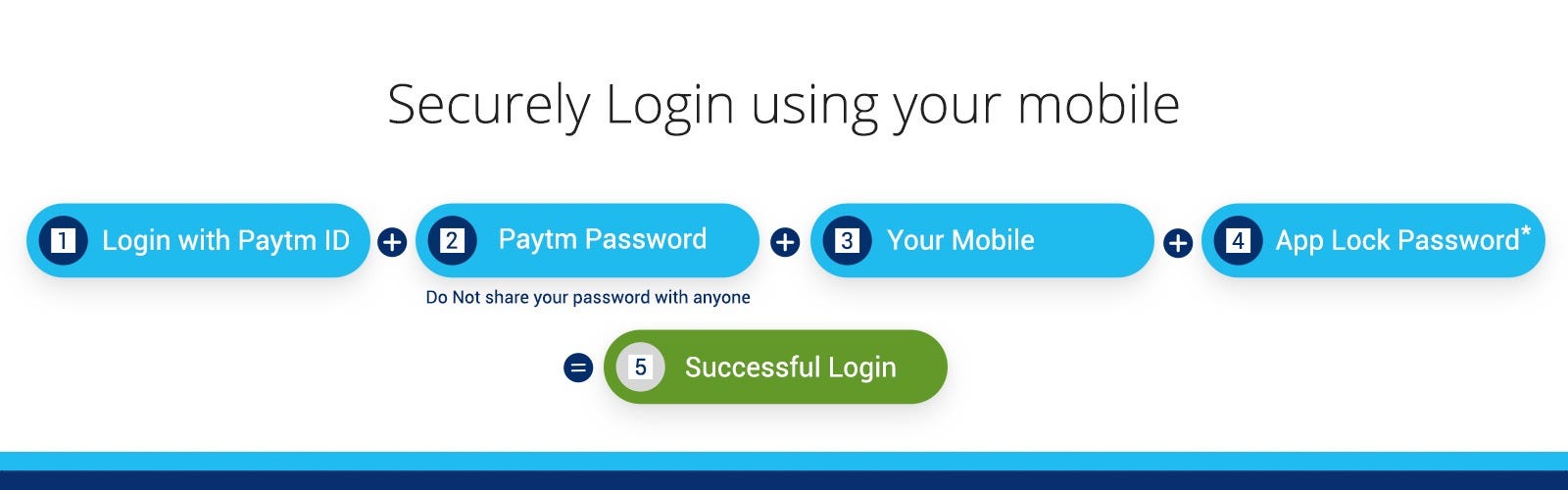 your paytm id password