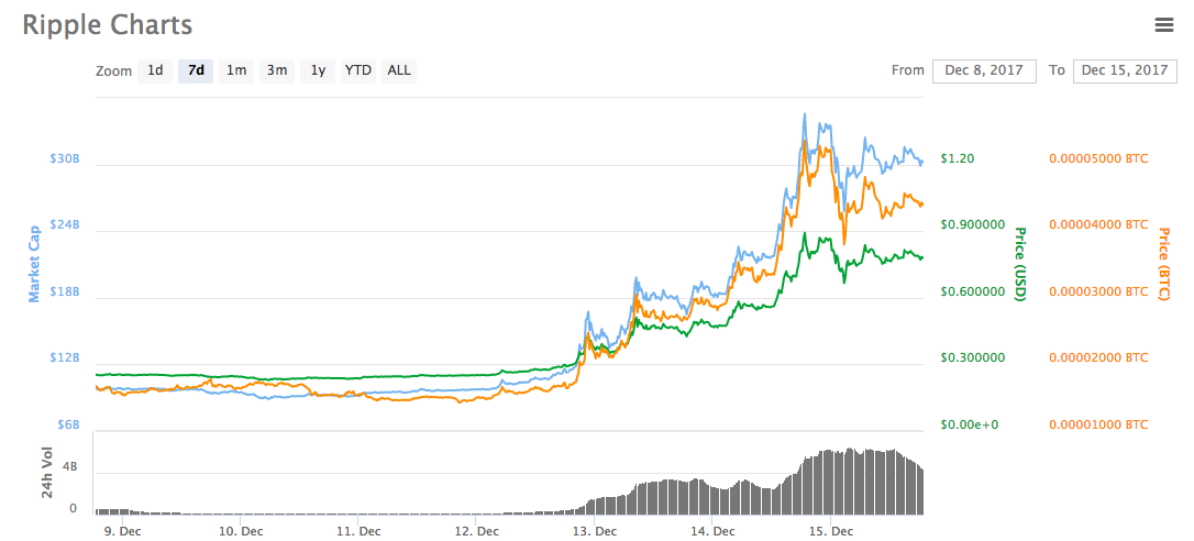 2 Ways to Convert Bitcoin (BTC) to Ripple (XRP)