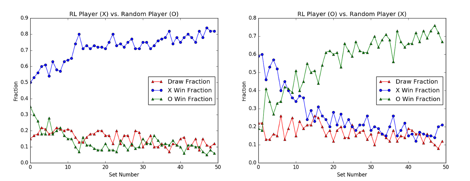 Using Reinforcement Learning To Play Ultimate Tic-Tac-Toe