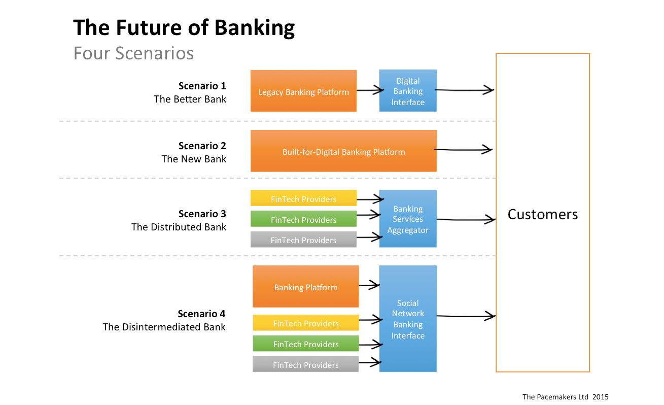 The Future of Banking Alessandro Hatami Medium