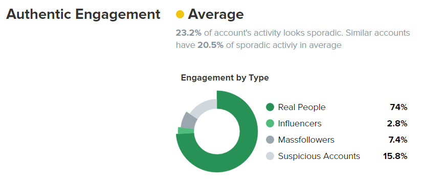 followers reachability find out how many followers might see your sponsored post - fake instagram followers checker tool