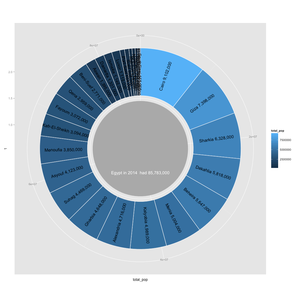 Create Basic Sunburst Graphs With Ggplot2 – Optima . Blog – Medium