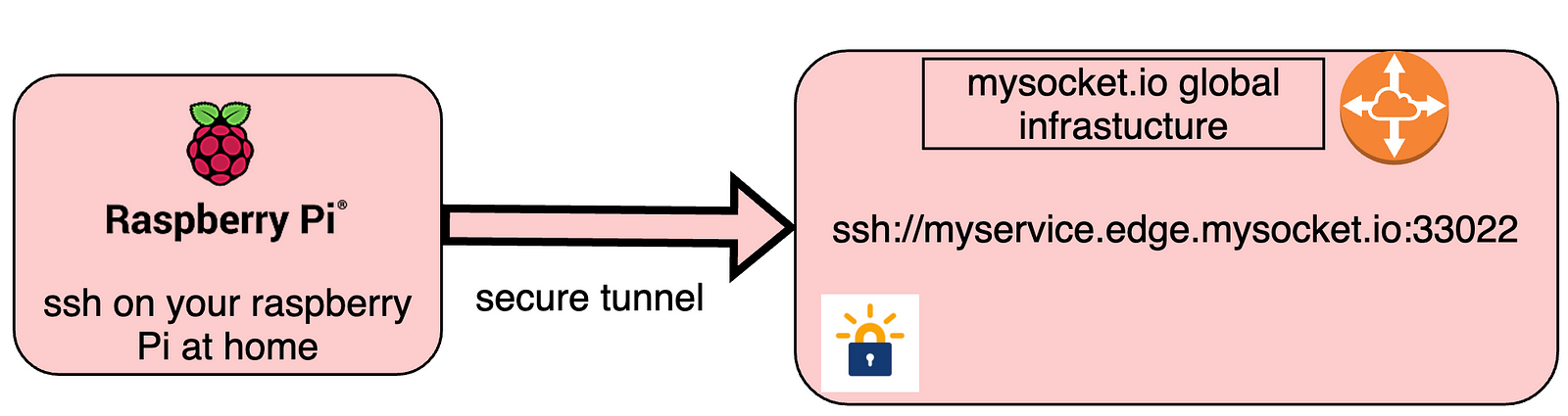 Introducing Mysocket.io