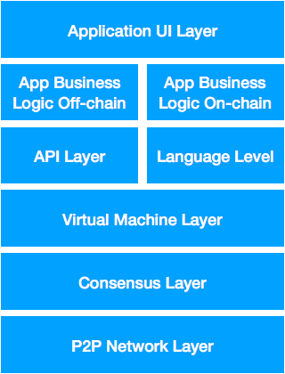 osisoft blockchain