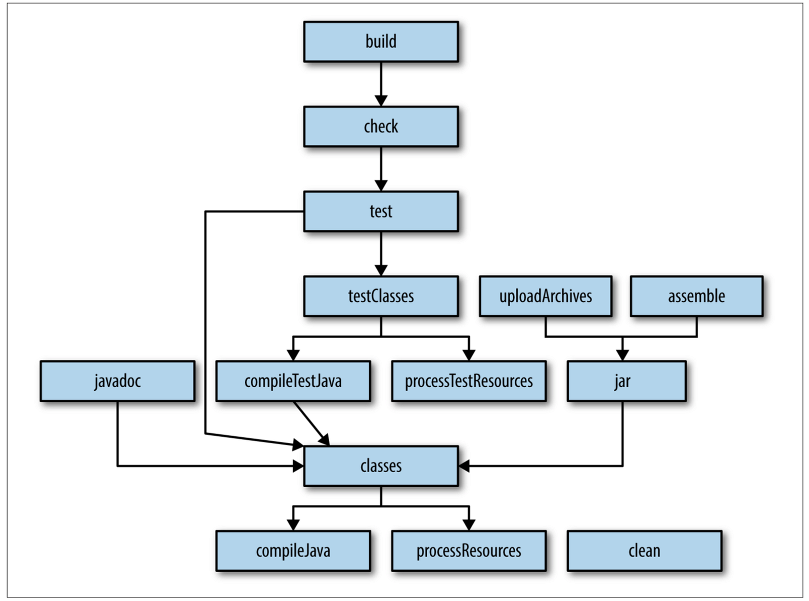 Как собрать проект gradle