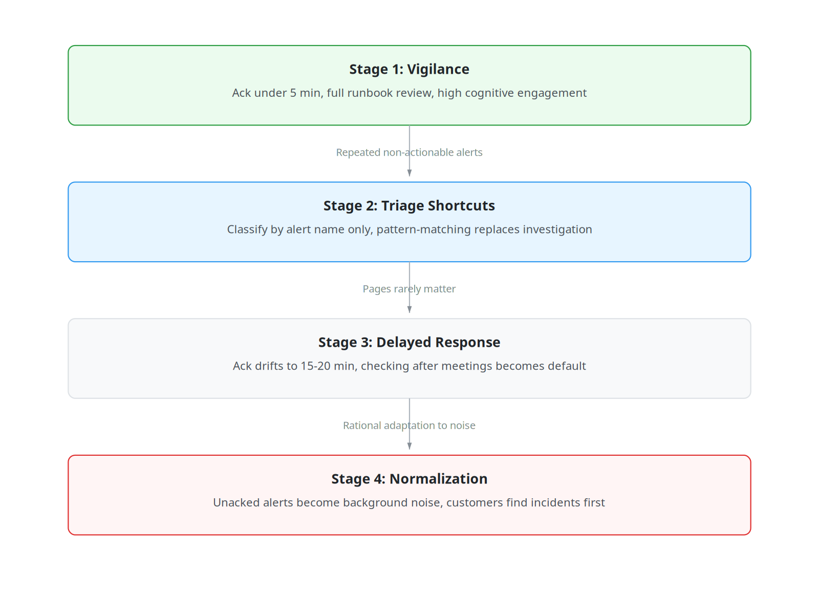 Why Your Team’s On-Call Rotation Is Training Engineers to Ignore Alerts