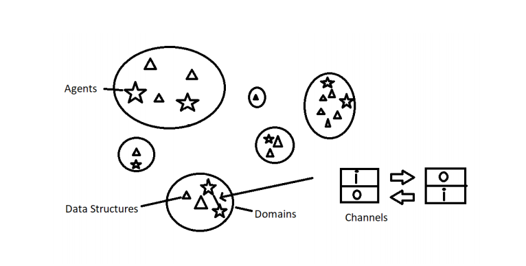 channels between agents diagrams