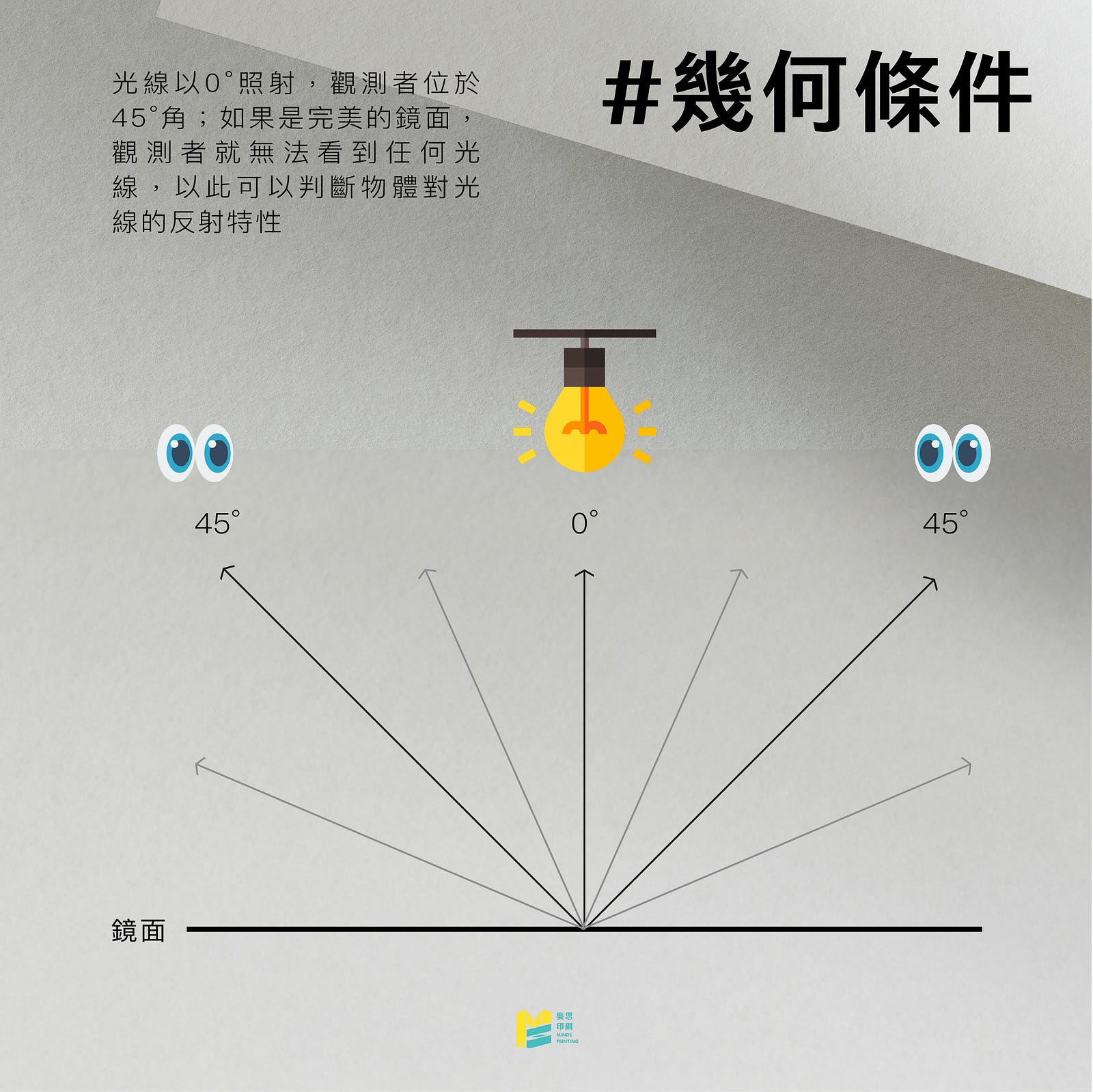 紙張的「白」不等於「亮」！他們差在哪裡呢？ — 幾何條件
