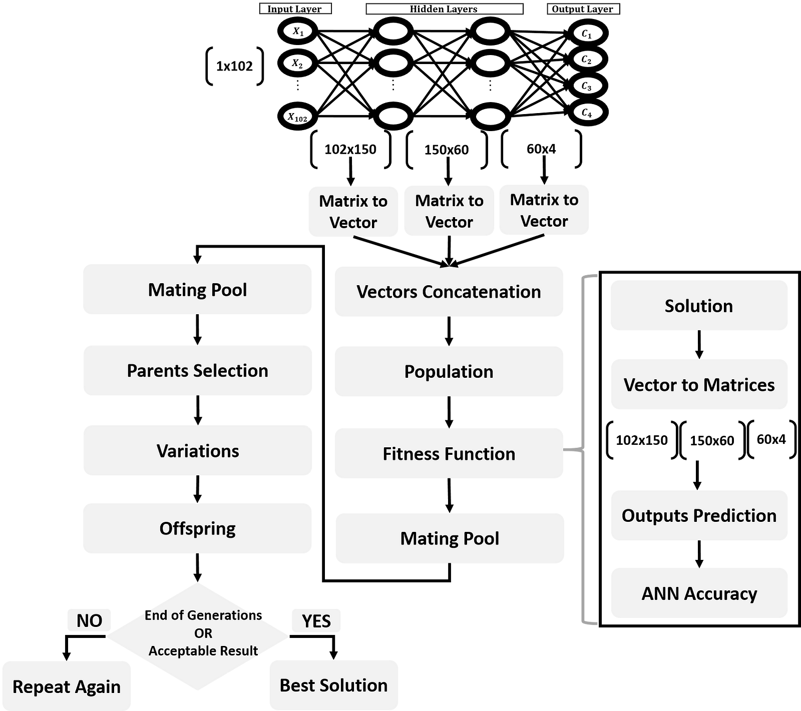 Artificial Neural Networks Optimization Using Genetic Algorithm With Python