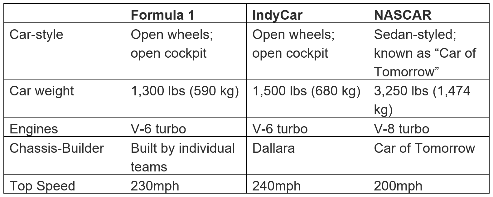 Formula 1 Vs Indycar Vs Nascar — What Are The Differences Lifes Guru