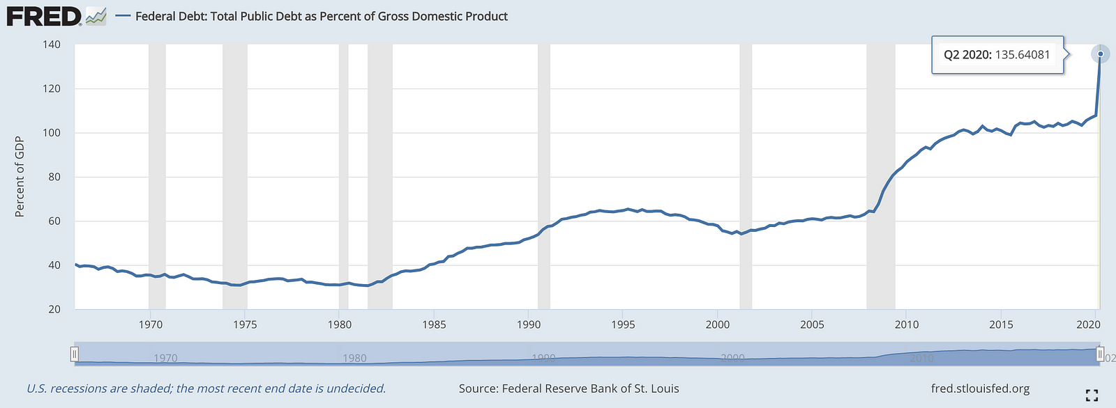 U.S. Federal Debt: Total Public Debt as Percent of GDP