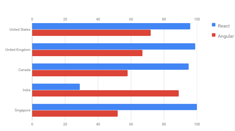 What Are The Differences Between Angular And React?