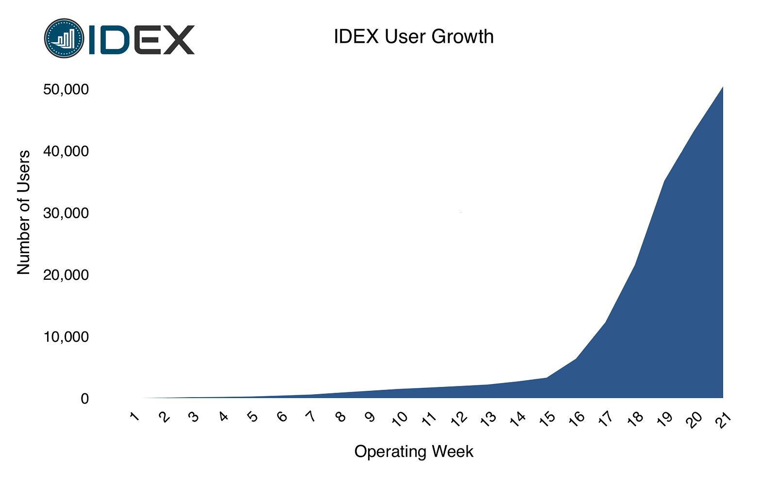IDEX Reaches 50,000 Users While Aurora Adds Veteran ...