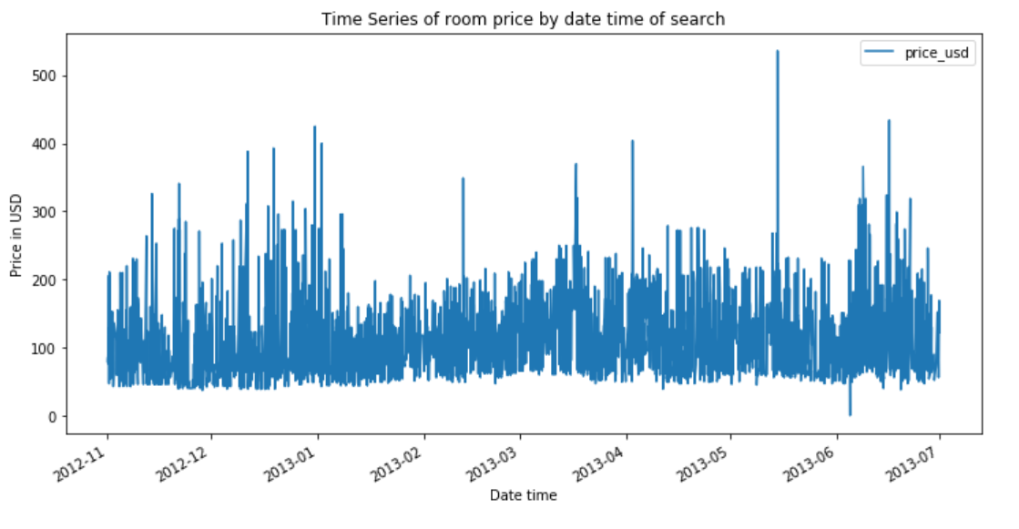 Time Series of Price Anomaly Detection – Towards Data Science