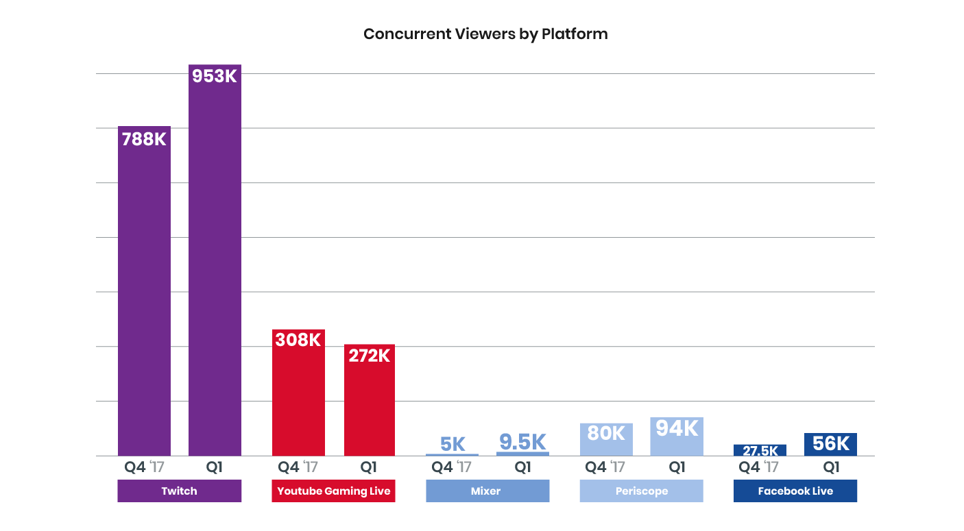 average concurrent viewers by platform - fortnite trend chart