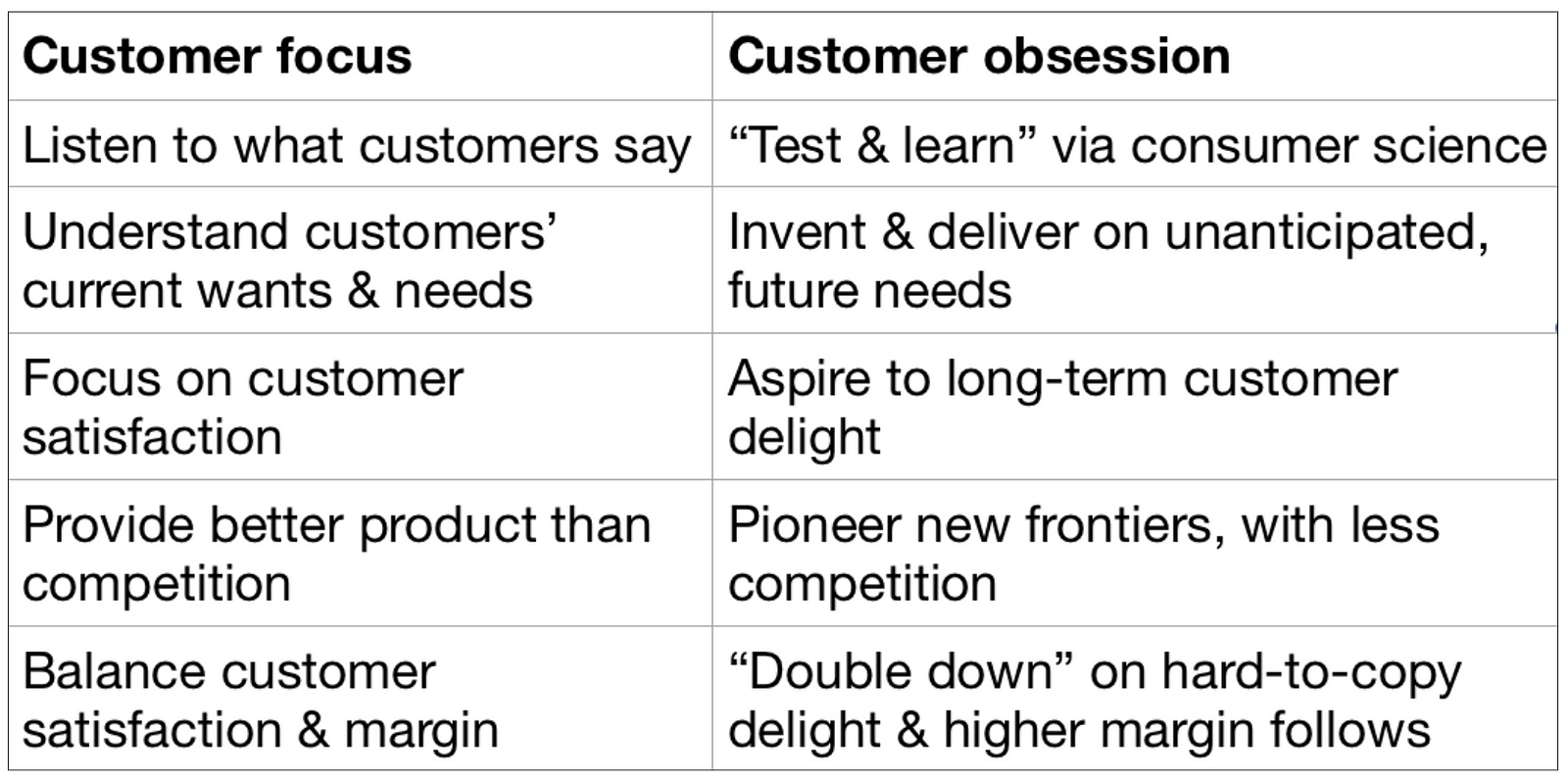 Customer Obsession – Spero Ventures – Medium