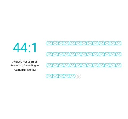 Average ROI of Email Marketing According to Campaign Monitor is 44:1