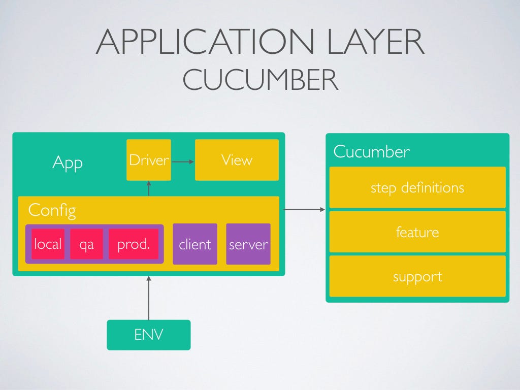 Web Automation Test Solutions With Docker, Selenium And Cucumber.js