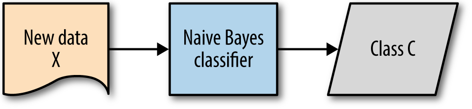 Introduction To Naive Bayes Classification – Towards Data Science