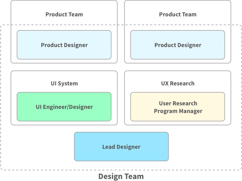 Designing a Design Team – Flexport Design – Medium