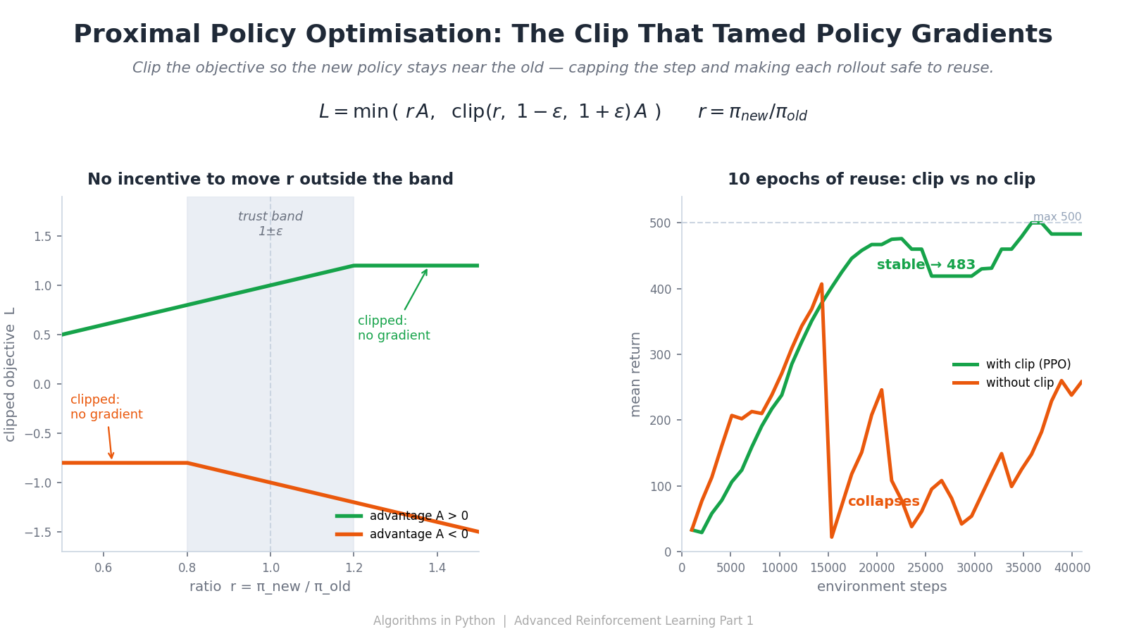 Proximal Policy Optimisation — The Clip That Made Policy Gradients Reliable