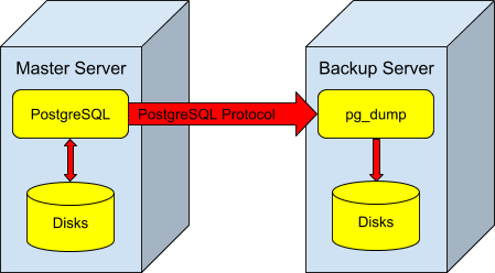 Managing PostgreSQL backup and replication for very large databases