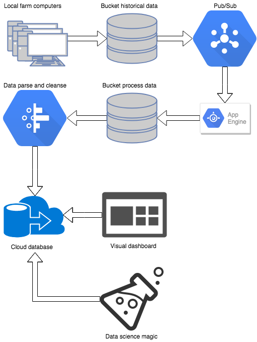 Real world data processing with Google Cloud Platform