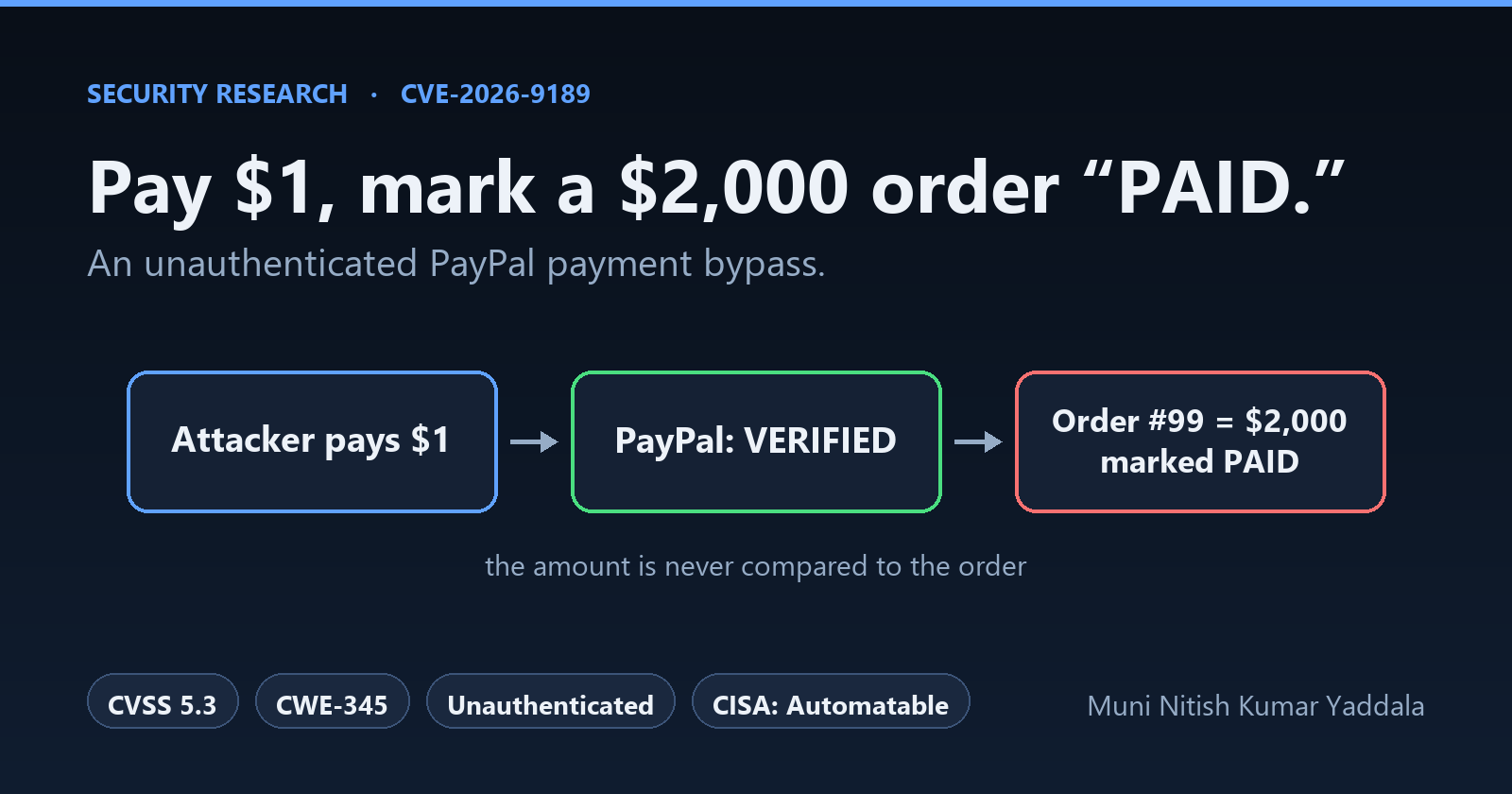 Authenticating a PayPal Notification Is Not the Same as Trusting What It Says (CVE-2026–9189)